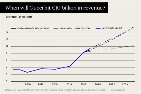 gucci losing sales|Gucci top selling brands.